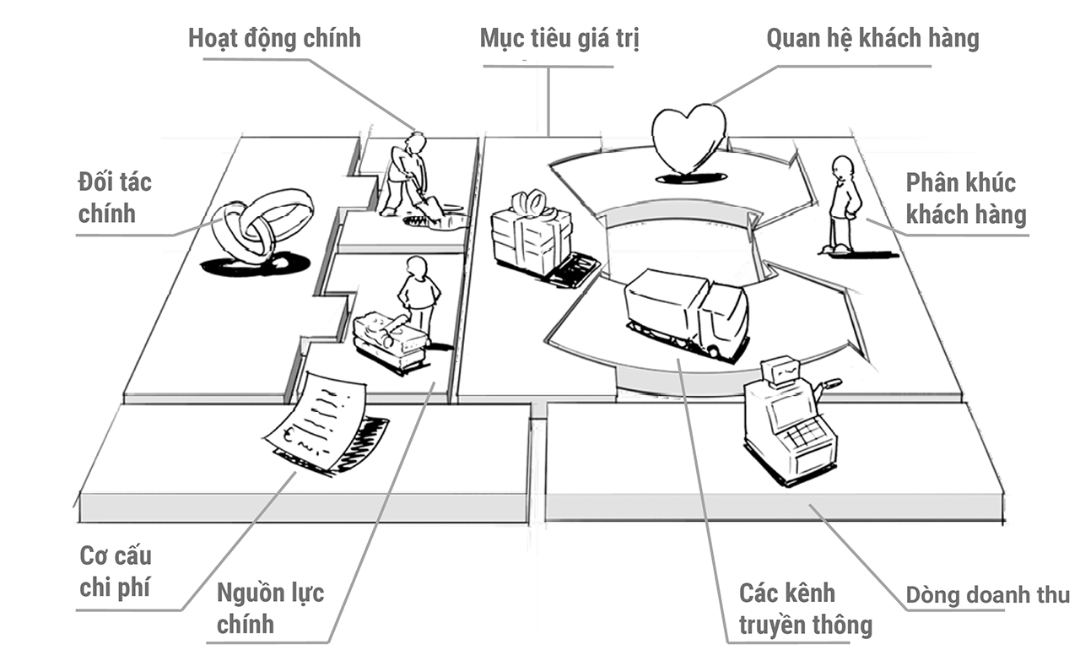 Các yếu tố cần xác định khi tạo lập mô hình kinh doanh