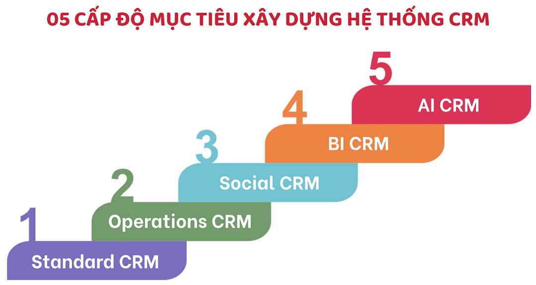 Mục tiêu của CRM đối với doanh nghiệp