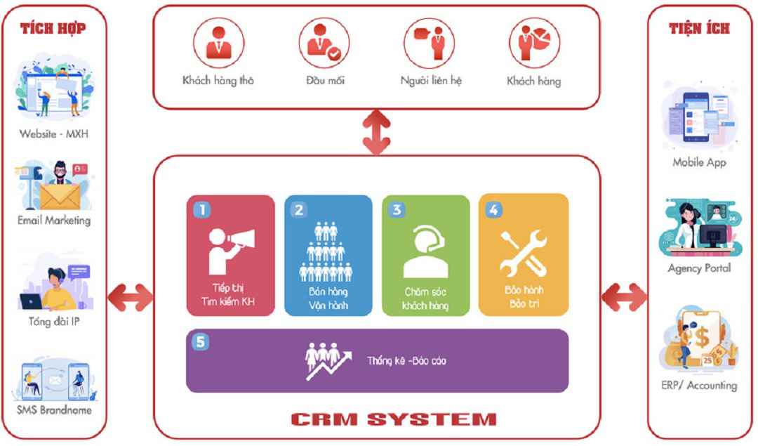 Thực trạng xây dựng hệ thống CRM tại Việt Nam